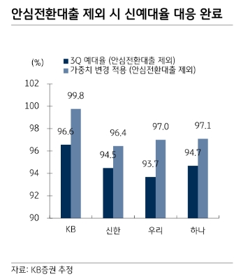 예대율 대응 차원의 CD, 커버드본드 발행 가능성 제한적 - KB證