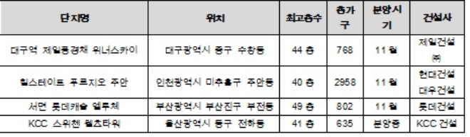 연내 공급일정을 잡고 있는 40층 이상 초고층 단지. /자료=부동산 인포.