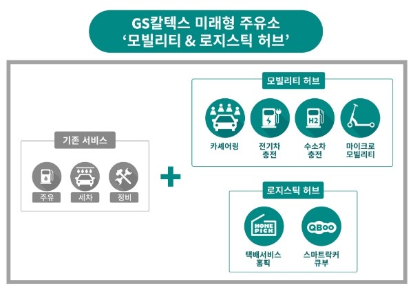 △ GS칼텍스 미래형 주유소 개념도. /사진=GS칼텍스