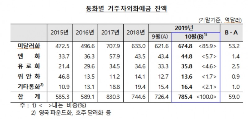 자료=한국은행
