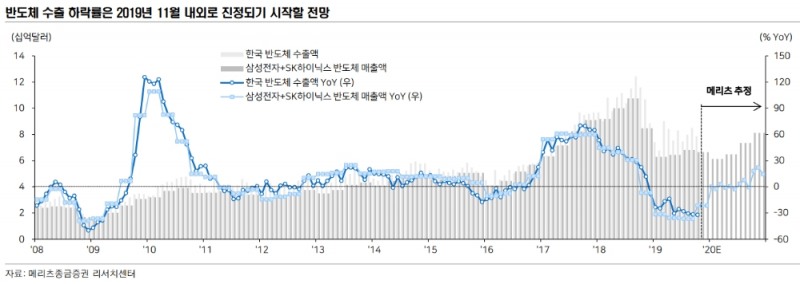 메모리반도체 내년 2분기 바닥 찍은 뒤 회복 전망 - 메리츠證
