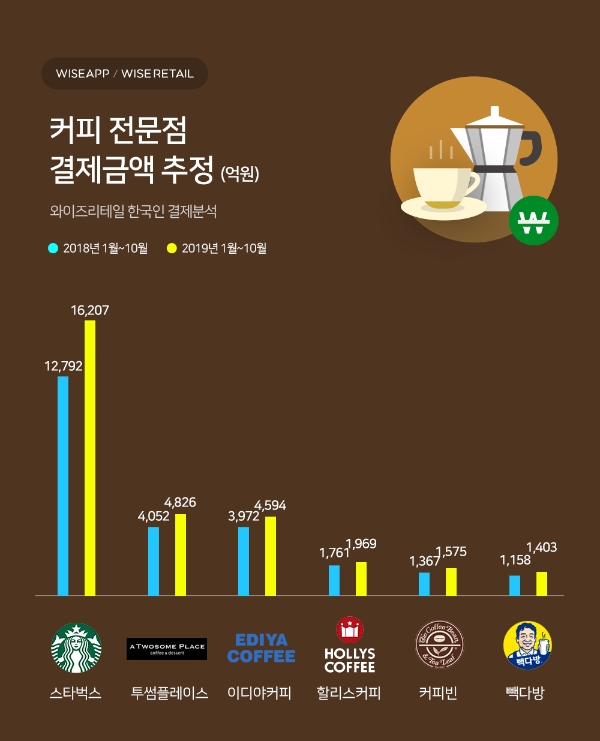 5개 커피전문점 매출, 스타벅스 하나만 못해...올해 3400억 증가