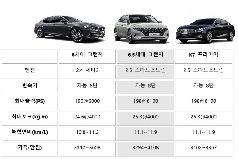 2.4 그랜저, 2.5 신형 그랜저·K7프리미어 제원 비교. (자료=각사)