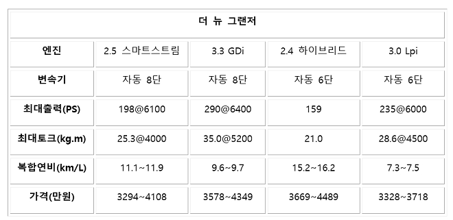 더 뉴 그랜저, 제원 비교...실내 키우고 새 엔진 장착