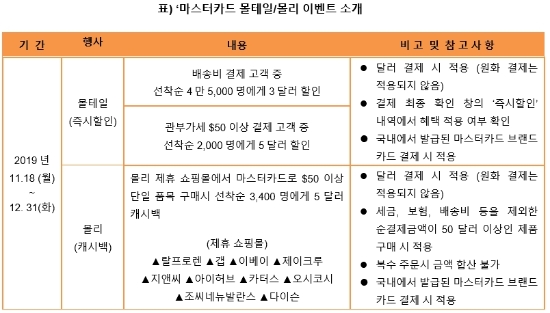 마스터카드, 몰테일 이용 해외직구 고객 할인·캐시백 이벤트