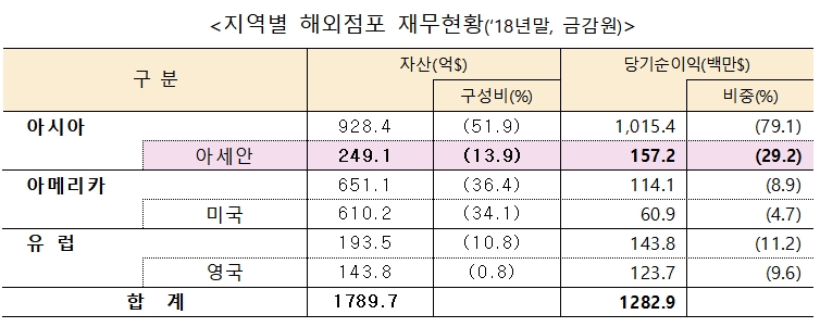 지역별 해외점포 재무현황 / 자료= 금융위원회