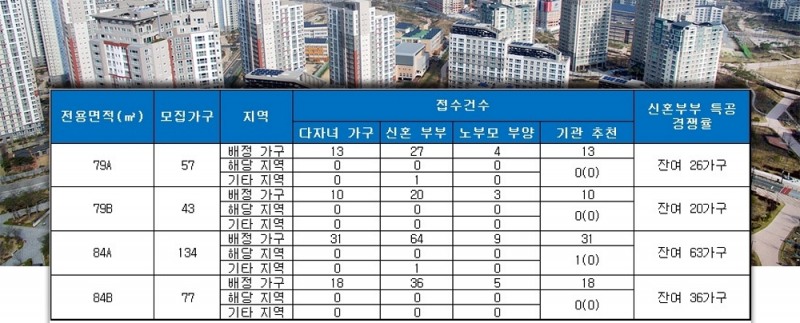 인천검단 AA12-1 대광로제비앙 특별공급 결과. /자료=금융결제원 아파트투유.