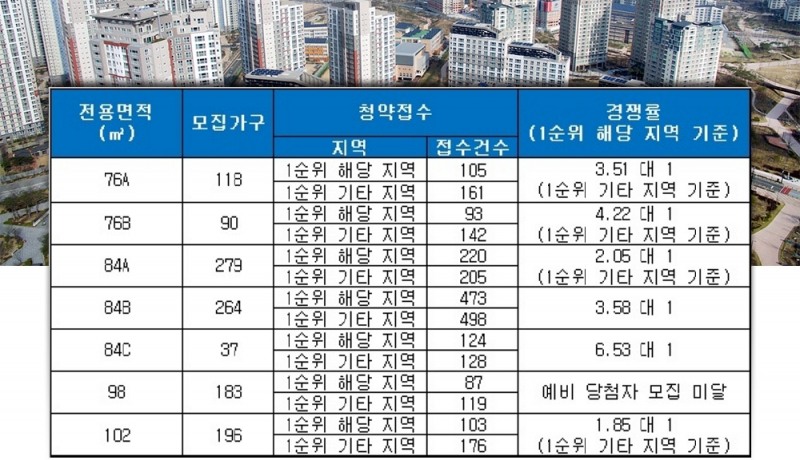 인천검단 AA11 예미지 트리플에듀 20일 청약 결과. /자료=금융결제원 아파트투유.