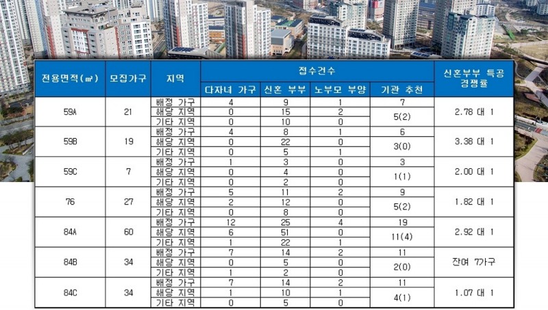 포레나 루원시티 특별공급 결과. /자료=금융결제원 아파트투유.