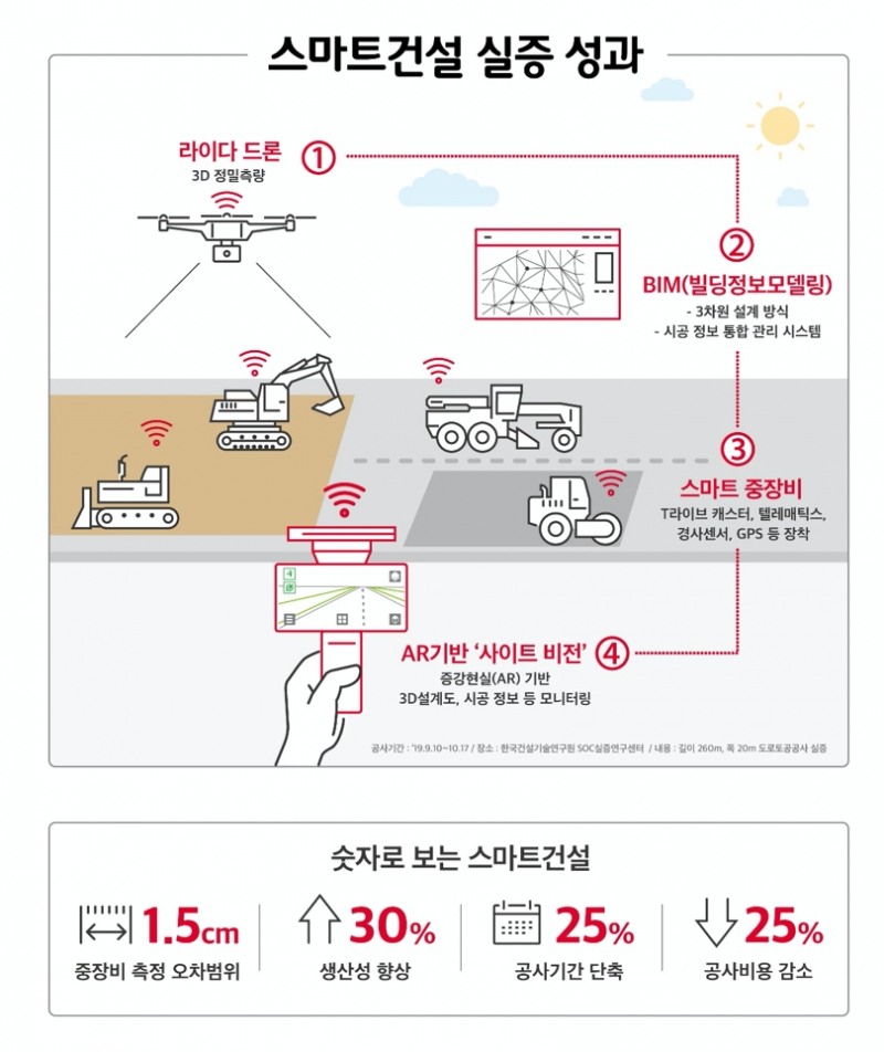 △ 스마트건설 실증 성과 인포그래픽. /사진=SK텔레콤