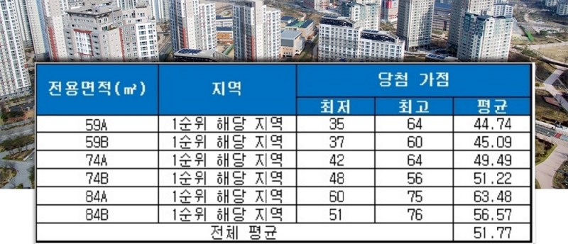 전주 태평 아이파크 당첨 가점 현황. /자료=금융결제원 아파트투유.
