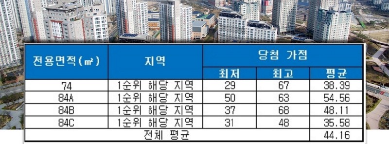 울산 문수로 동문굿모닝힐 청약 당첨 가점 현황. /자료=금융결제원 아파트투유.