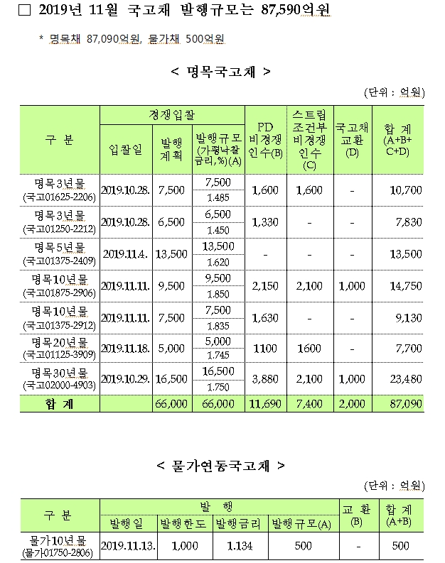 [표] 11월 국고채 발행규모는 8.759조원