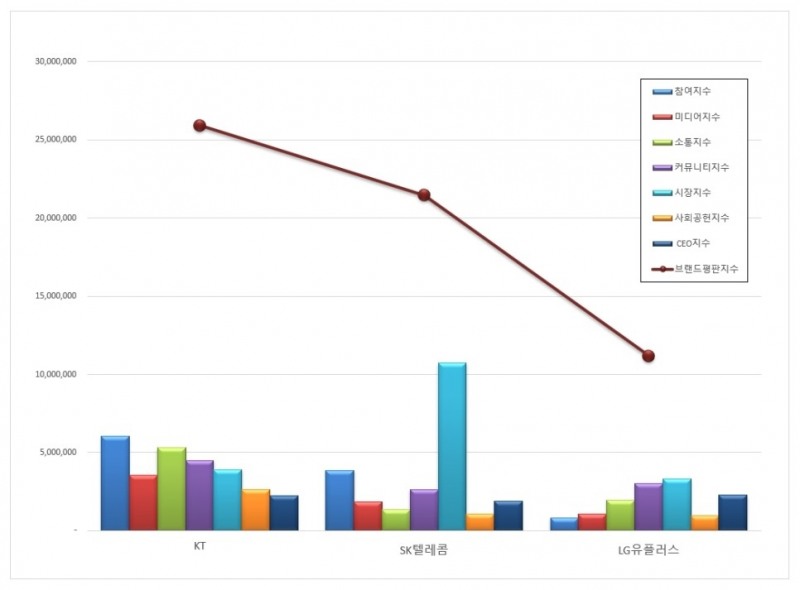 △ 2019년 11월 통신 상장기업 브랜드 평판 순위. /사진=한국기업평판연구소
