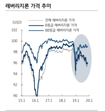 CLO, 하위 트랜치에 대한 투자 위험 높아지고 있어 - KB證
