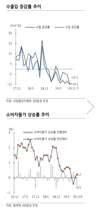11월 수출 감소율도 한 자릿수 진입 실패할 것..일평균 수출액 20억달러 밑돌 듯 - KB證