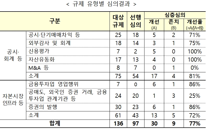 규제 유형별 심의결과 / 자료= 금융위원회(2019.11.22)