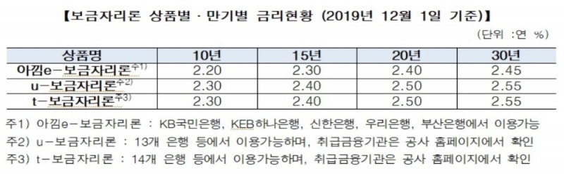 자료 = 주택금융공사