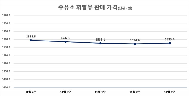 △ 주유소 휘발유 판매 가격. /자료=오피넷