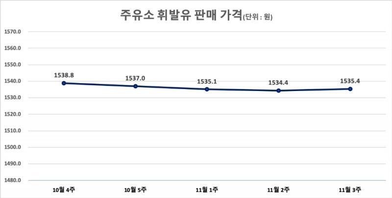 △ 주유소 휘발유 판매 가격. /자료=오피넷