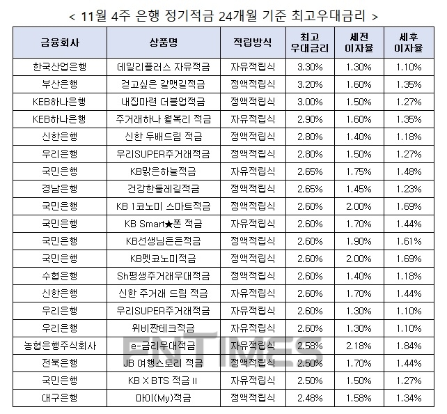 자료 : 금융상품한눈에, 10만원 씩 24개월