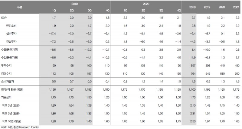 2020년엔 안전자산선호 약화..성장률 2.1% 수준 전망 - 대신證