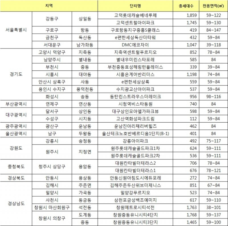 2019년 12월 전국 주요 입주 예정 아파트. /자료=직방.