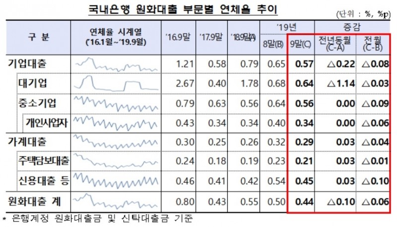 9월 말 국내은행 원화대출 연체율 0.44%…전월比 0.06%p 하락