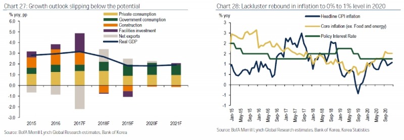 BAML "한은 금리인하 전망 내년 1분기에서 4분기로 변경..내년 한국 성장률 1.8%, 물가 1.0% 전망"