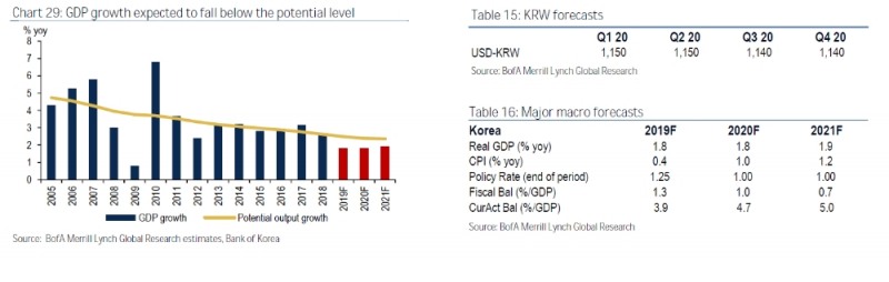 BAML "한은 금리인하 전망 내년 1분기에서 4분기로 변경..내년 한국 성장률 1.8%, 물가 1.0% 전망"