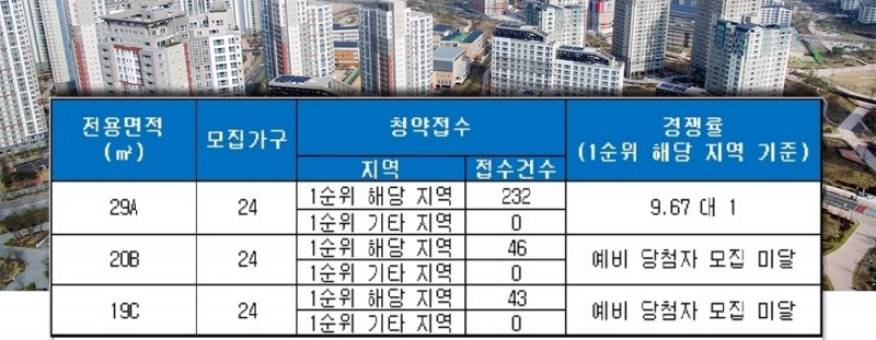 강서 크라운팰리스(서울) 25일 청약 결과. /자료=금융결제원 아파트투유.