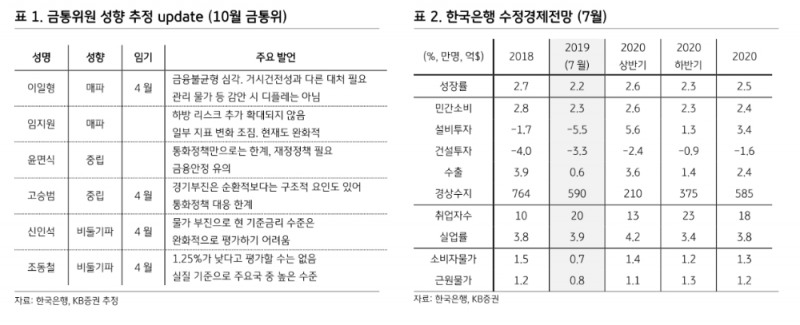금통위, 채권에 가장 우호적인 시나리오는 소수 2명과 내년 성장률 큰폭 하향 - KB證