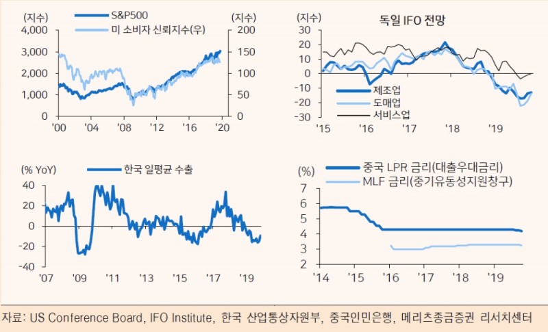 글로벌 경기 순환적 회복 위해선 무역협상 타결 필요..한은 내년 성장률 2.3% 제시 예상 - 메리츠證