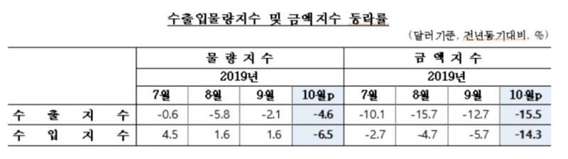 자료=한국은행