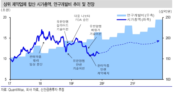 "제약·바이오업종, 상위 제약사 중심 주가 재평가 기대"- 신한금융투자