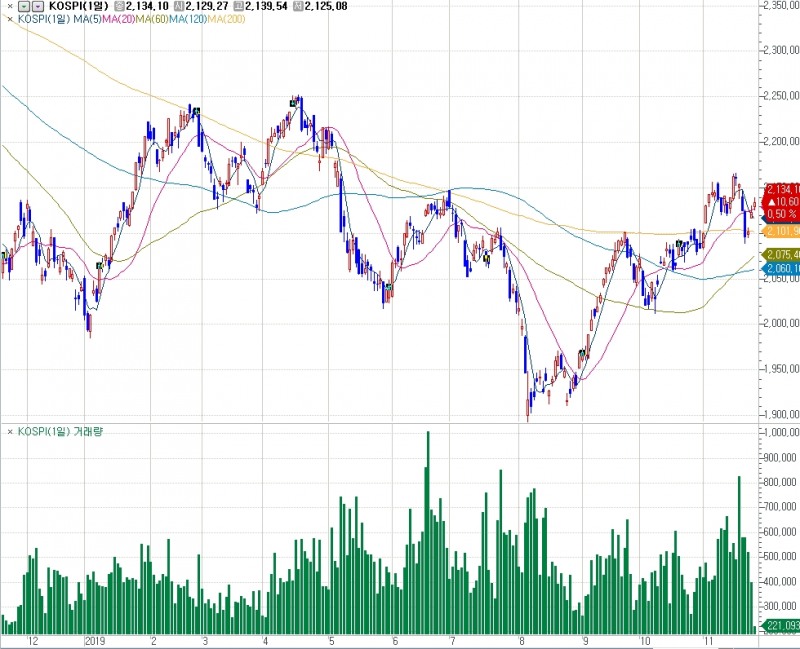 그래프: 2019년 코스피지수 흐름, 출처: 코스콤 CHECK