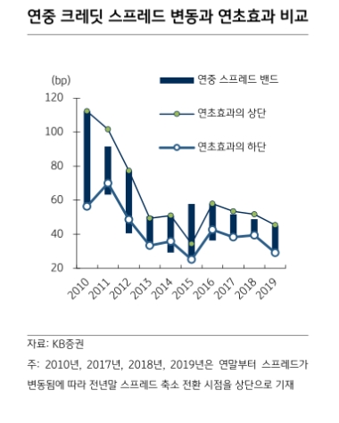 크레딧 스프레드 연초효과 이른 시점에 발현..연초 이전에 미리 대비 - KB證