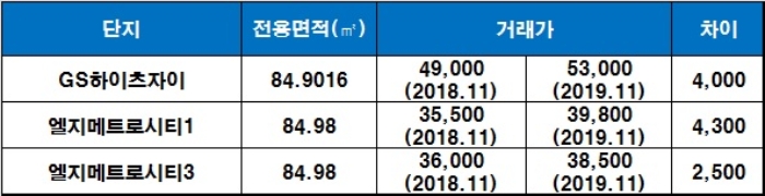 데시앙 해링턴플레이스 파크시티(부산) 인근 단지 시세, 단위 : 만원. /자료=국토교통부 실거래가 공시시스템.