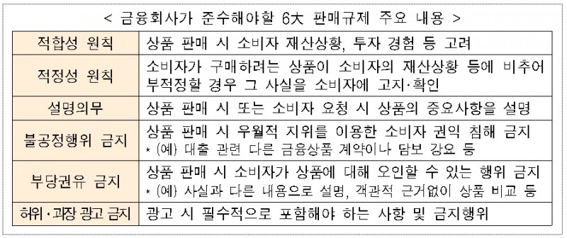 6대 판매규제 원칙 / 자료= 금융위원회(2019.11.26)