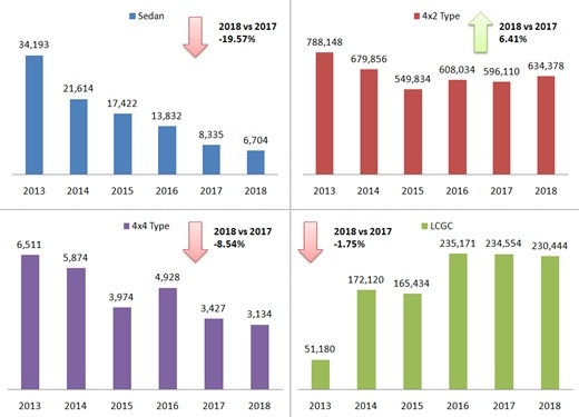 2013~2018년 인도네시아 승용차 판매 규모 및 동향. 세단, 이륜구동 승용(4x2), SUV(4x4), 저비용친환경차(LCGC). (자료=GAIKINDO)(출처=무협)