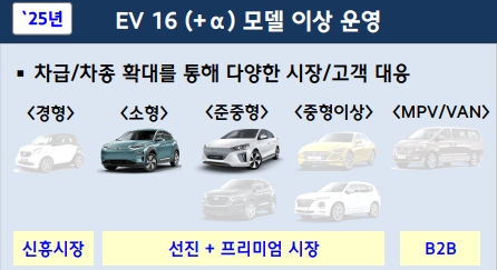 현대차·제네시스 2025년 글로벌 전기차 라인업 운용 계획.