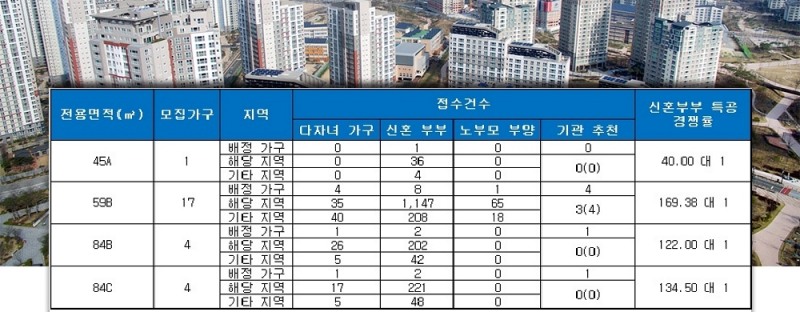 효창 파크뷰 데시앙 특별공급 결과. /자료=금융결제원 아파트투유.