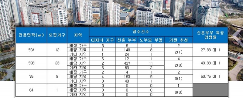 꿈의숲 한신더휴(서울) 특별공급 결과. /자료=금융결제원 아파트투유.
