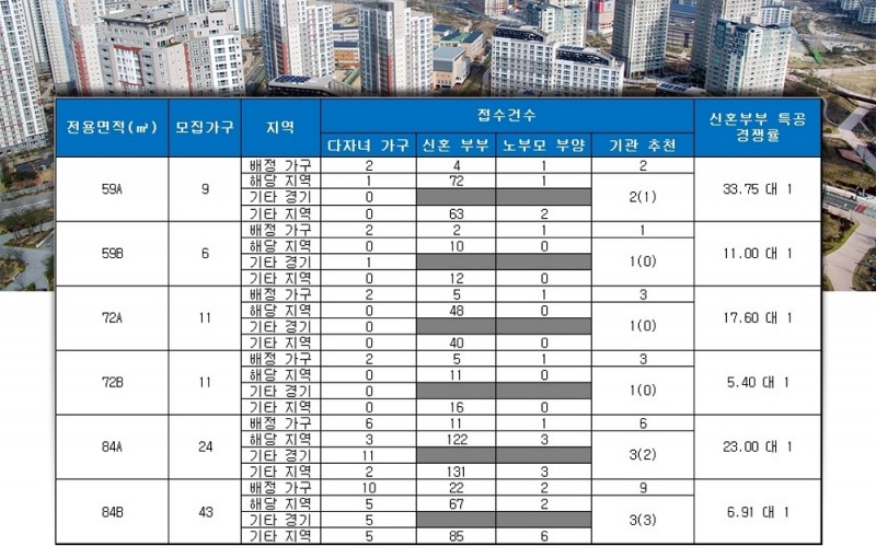 수원 하늘채 더퍼스트 1단지 특별공급 결과. /자료=금융결제원 아파트투유.