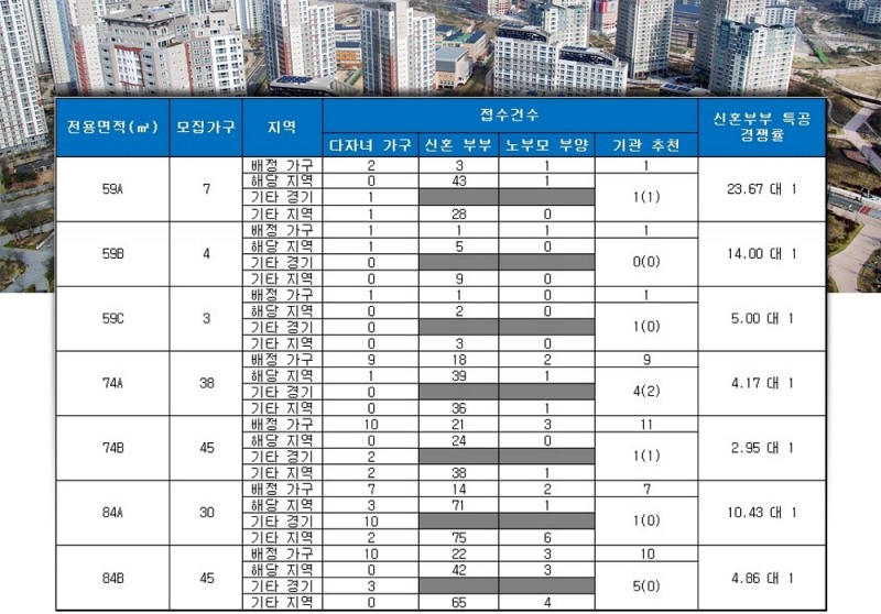 수원 하늘채 더퍼스트 2단지 특별공급 결과. /자료=금융결제원 아파트투유.