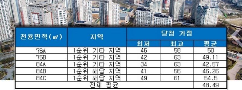 인천검단 AA11 예미지 트리플에듀 중소형 전용면적 청약 당첨 가점 현황. /자료=금융결제원 아파트투유.