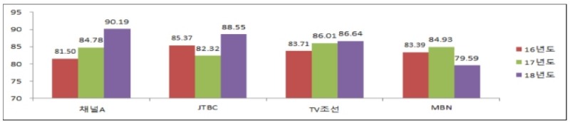 △ 최근 3년간 종합편성 PP 평가결과. /사진=방통위