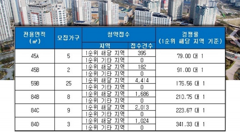효창 파크뷰 데시앙 27일 청약 결과. /자료=금융결제원 아파트투유.