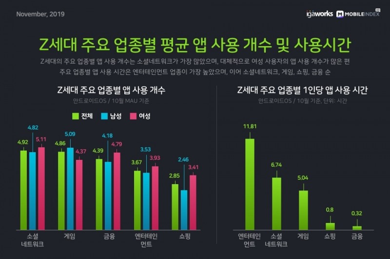 △ Z세대 주요 업종별 평균 앱 사용 개수 및 사용 시간. /사진=아이지에이웍스