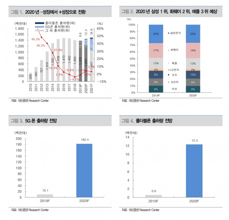 내년 IT산업 성장구간으로 진입..5G 효과 등으로 좋은 소식 많아 - 대신證